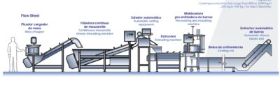 Línea completa para la producción de quesos de pasta hilada y Mozzarella