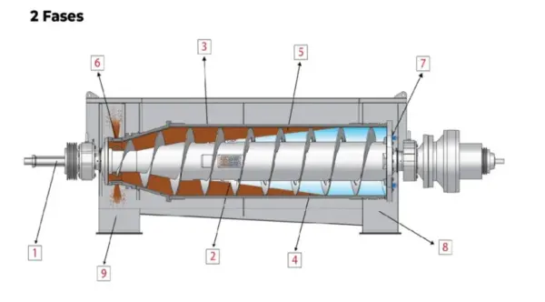 Decantador centrífugo de 2 fases