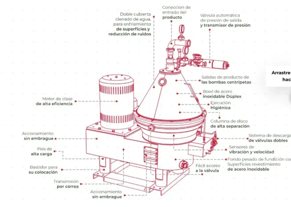Diagrama de las partes de un separador centrífugo